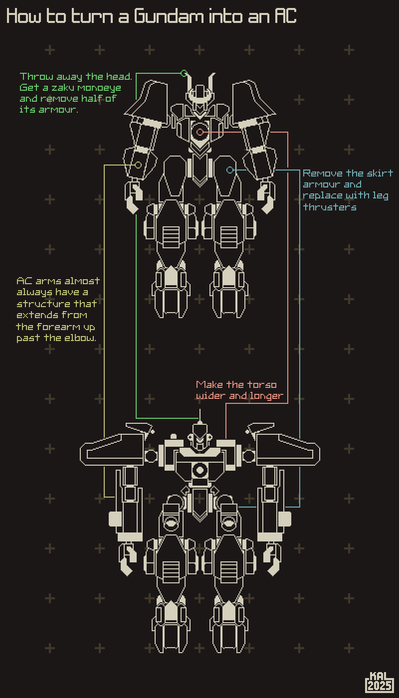 How to turn a Gundam into an AC. 1. Throw away the head. Get a zaku monoeye and remove half of its armour. 2. Remove the skirt armour and replace with leg thrusters. 3. AC arms almost always have a structure that extends from the forearm up past the elbow. 4. Make the torso wider and longer.